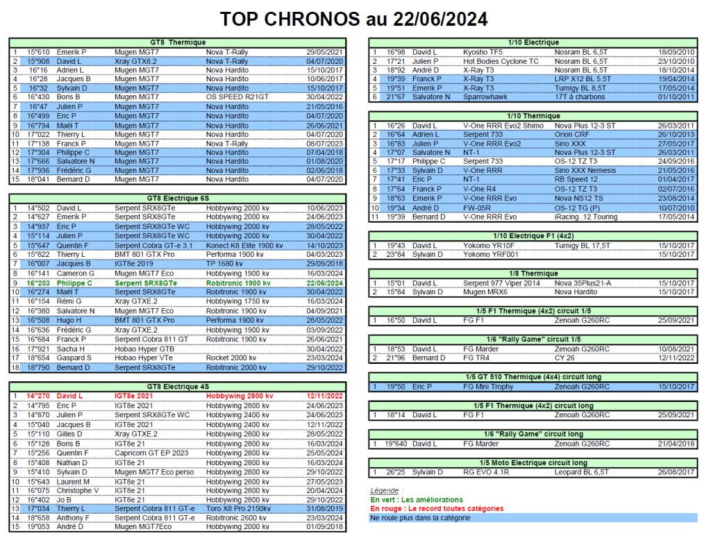 Top chronos au 22/06/2024