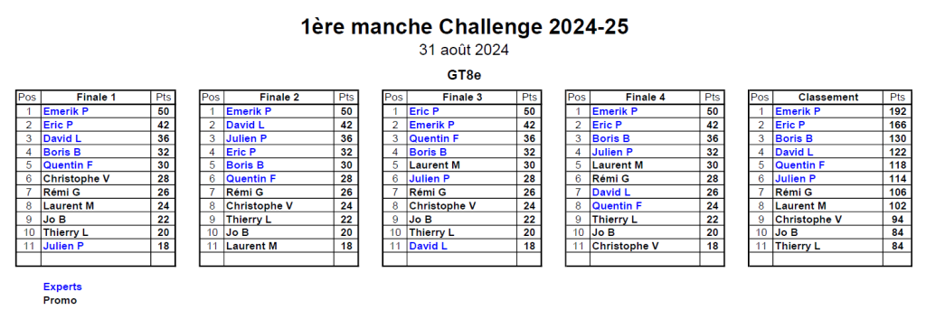 Classement 1er MiniGP 31/08/2024