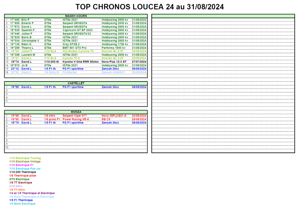 Top chronos au 31/08/2024