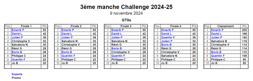 Classement 1er MiniGP 09/11/2024